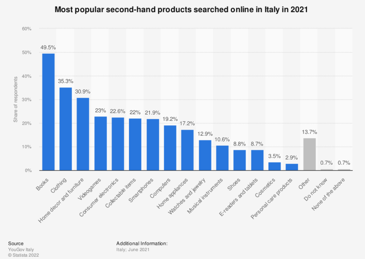 Quanto vale il mercato online del Second Hand | GEL Proximity