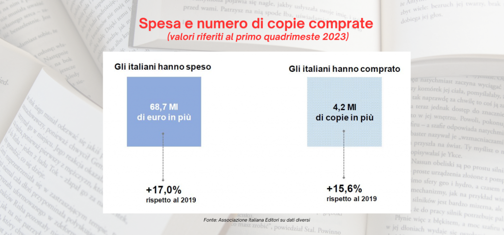 Mercato online dell'editoria spesa e numero di copie di libri comprate