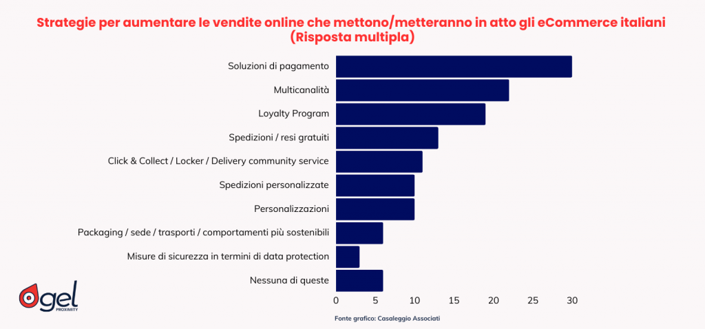 Strategie per aumentare le vendite online eCommerce italiani