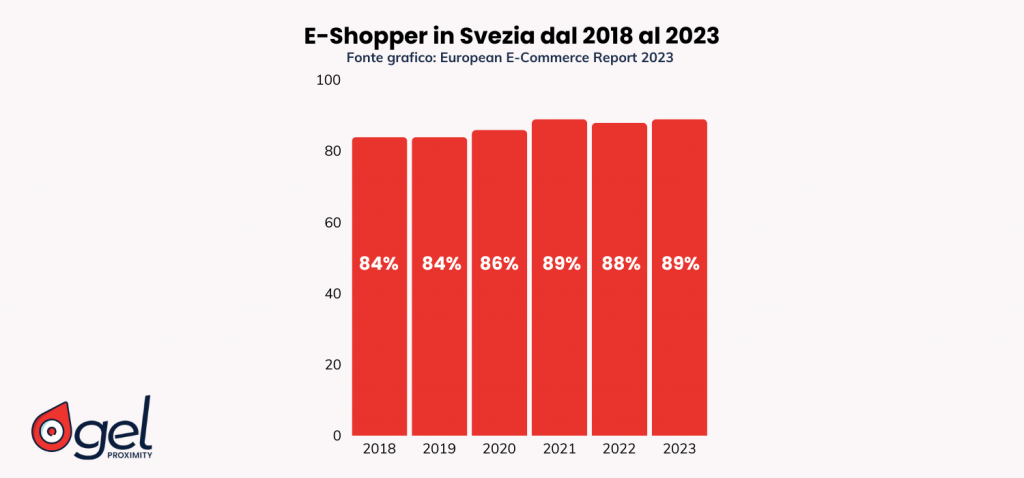 eCommerce Svezia consegne Out of Home