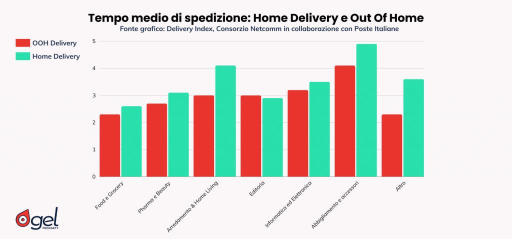 tempo medio spedizioni home delivery a confronto con out of home delivery spedizioni eCommerce alternative locker punti di ritiro 