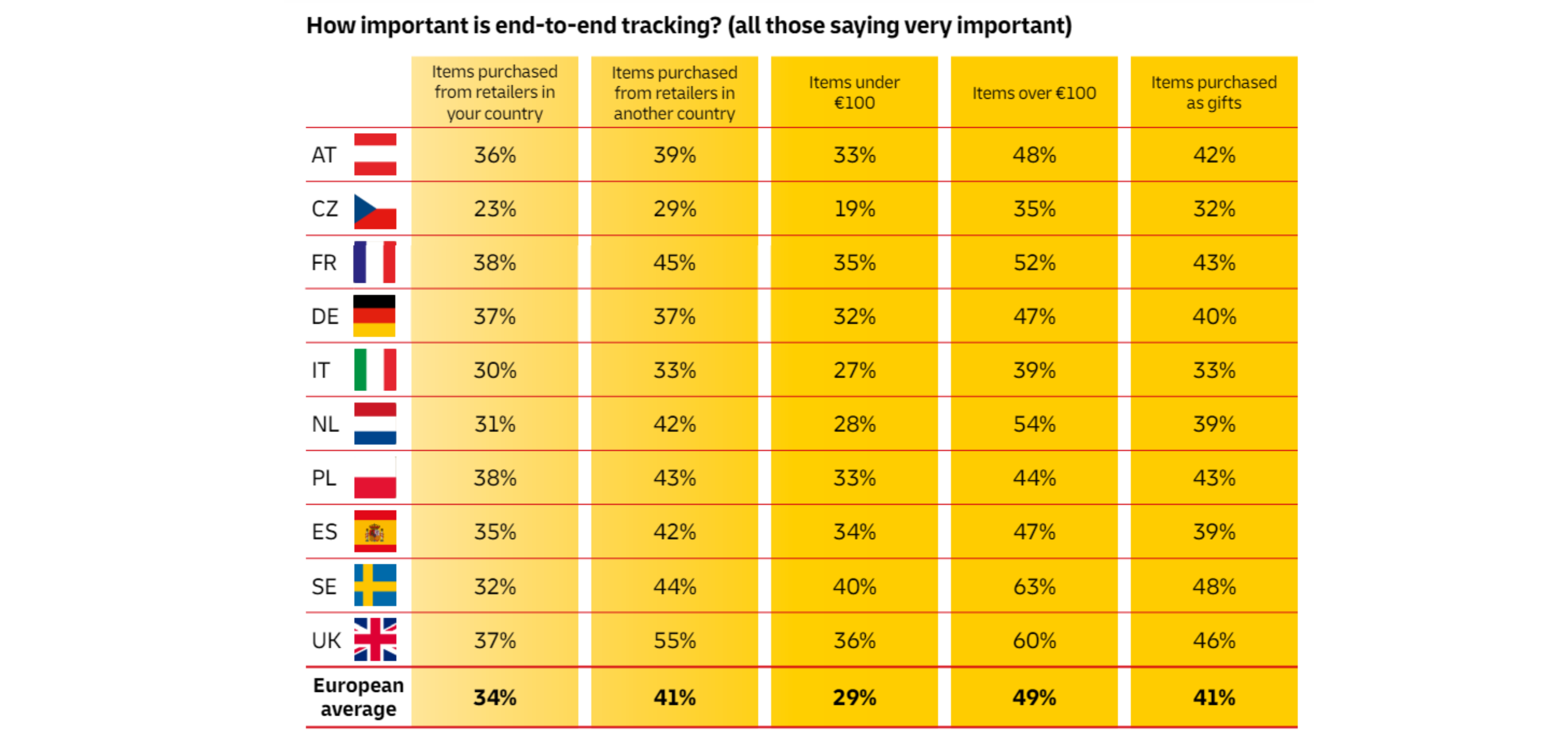 Delivery Experience tracciamento ordini eShopper per paesi europei