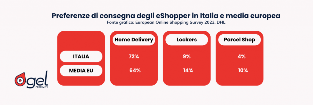 spedizioni eCommerce Italia Locker Punti di Ritiro consegne commercio elettronico