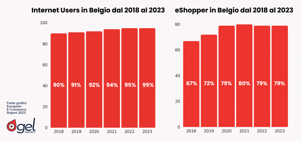 eCommerce in Belgio