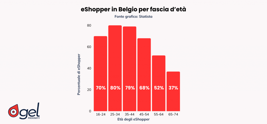 eCommerce in Belgio