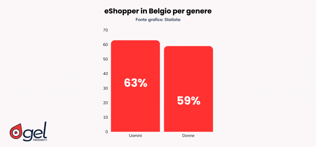 eCommerce in Belgio