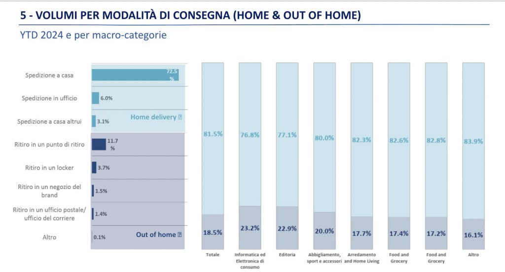 Volumi delle spedizioni per modalità di consegna – Netcomm Delivery Index 2024 Q1