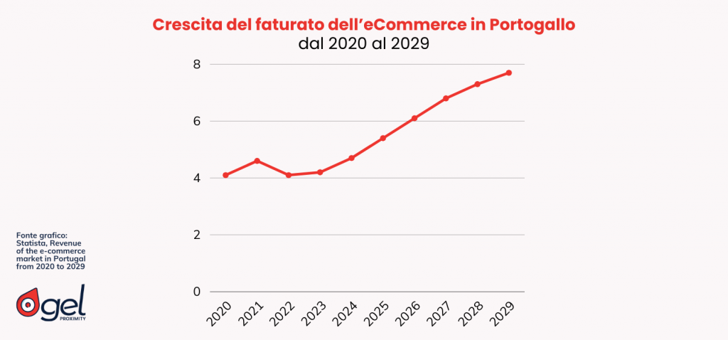 tasso di penetrazione eCommerce in Portogallo