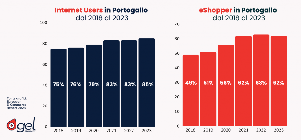 eCommerce in Portogallo Internet Users eShopper