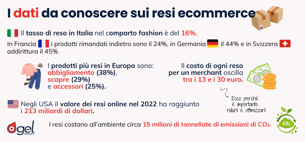 dati resi eCommerce