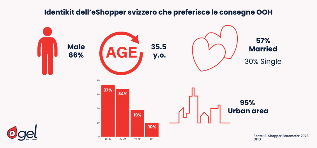 eCommerce Svizzera ikentikit eShooper svizzero consegne Out Of Home Locker e Punti di Ritiro