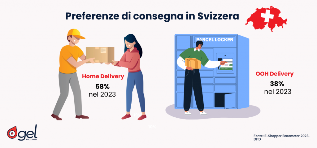 eCommerce in Svizzera preferenze di consegna eCommerce svizzeri consegne Out Of Home Locker Punti di Ritiro Home delivery