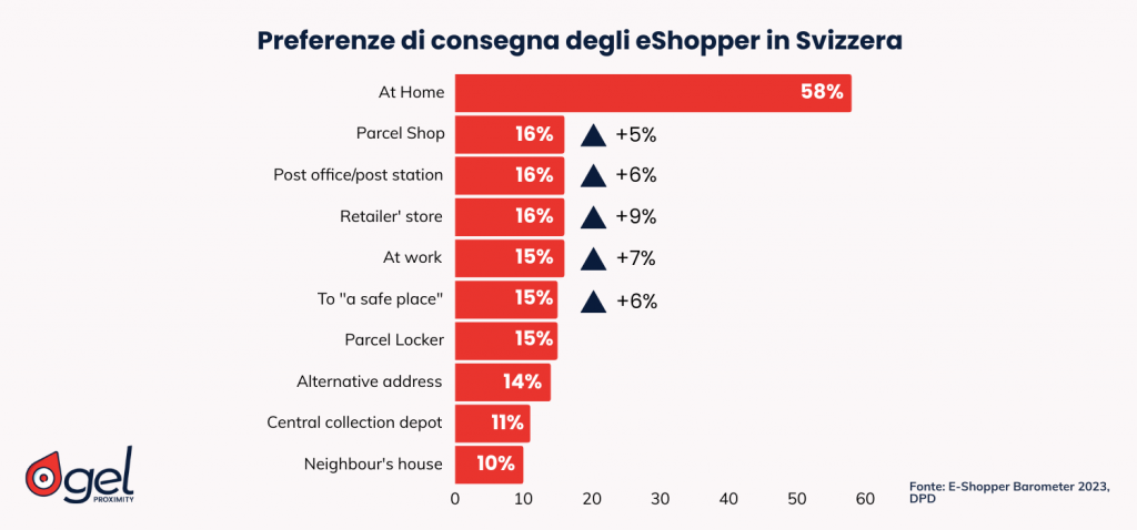 eCommerce in Svizzera preferenze di consegna eCommerce svizzeri consegne Out Of Home Locker Punti di Ritiro Home delivery