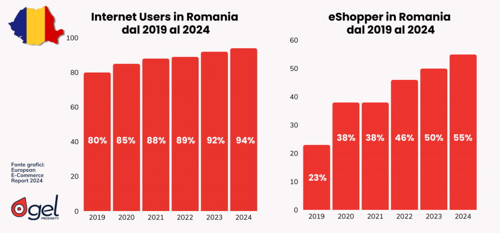 eCommerce in Romania eShopper 