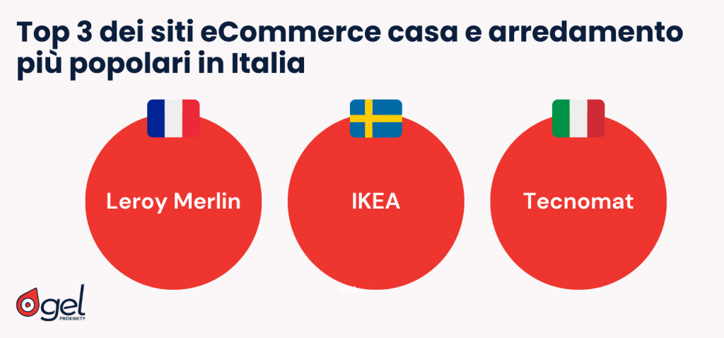 eCommerce casa e arredamento spedizioni eCommerce shopping online locker punti di ritiro