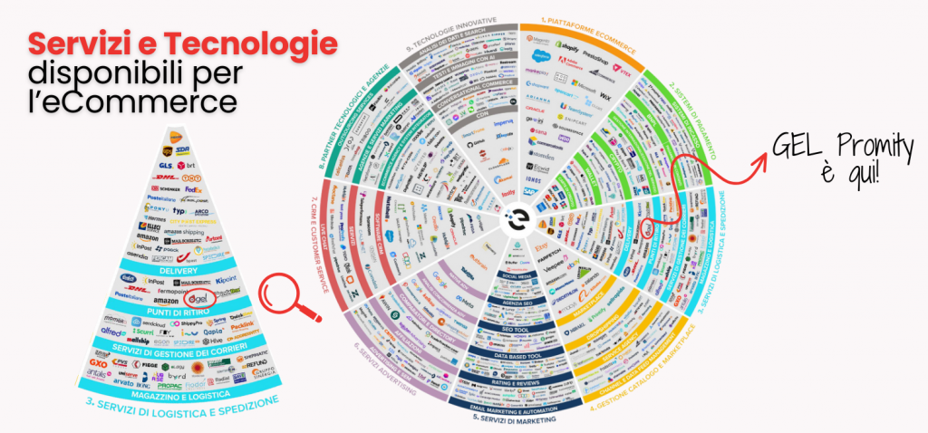 I partner delle aziende eCommerce Casaleggio Associati GEL Proximity