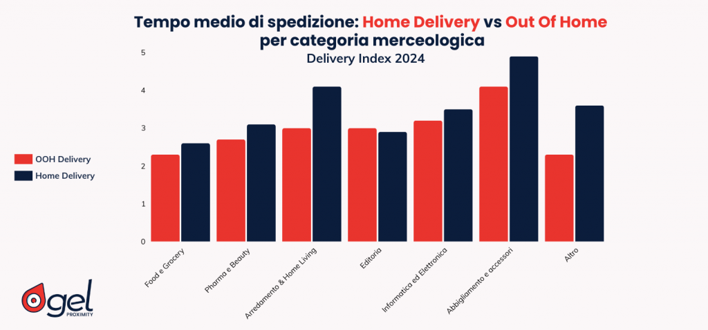 Consegne eCommerce velocità consegne Out Of Home vs Home delivery