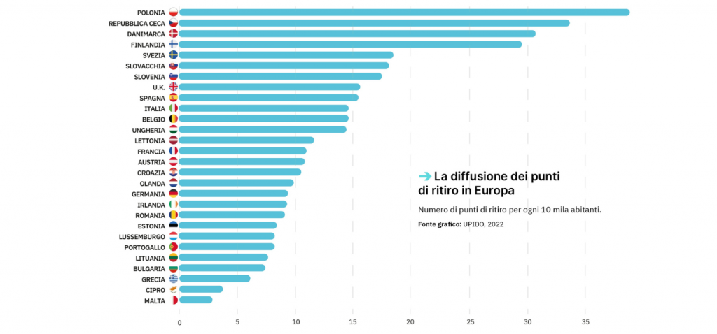 Punti di Ritiro in Europa report Casaleggio Associati I partner delle aziende eCommerce GEL Proximity