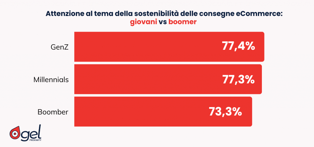 Consegne eCommerce attenzione alla sostenibilità giovani vs boomers