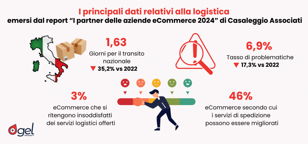 Dati logistica report Casaleggio Associati I partner delle aziende eCommerce GEL Proximity