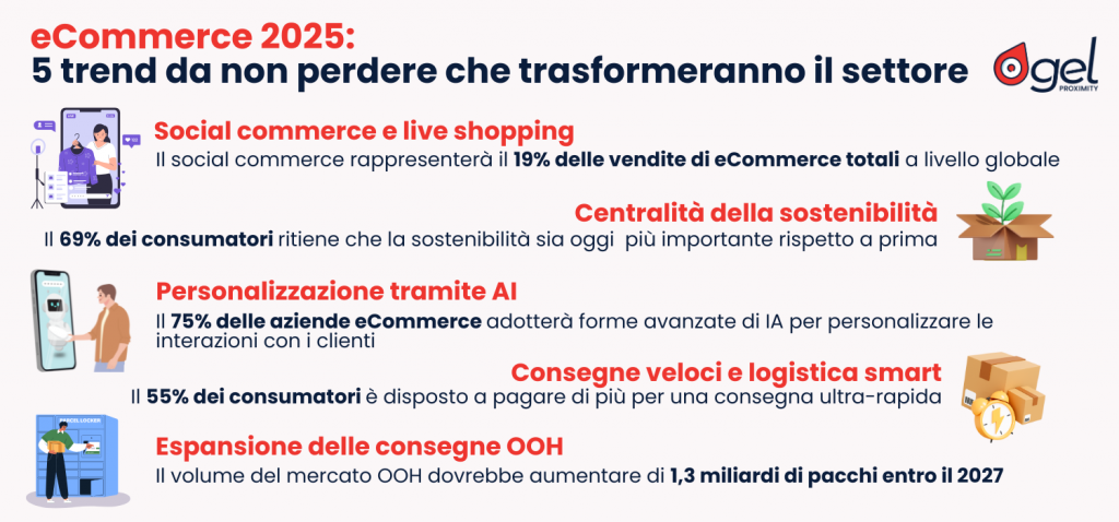 Trend eCommerce 2025 GEL Proximity