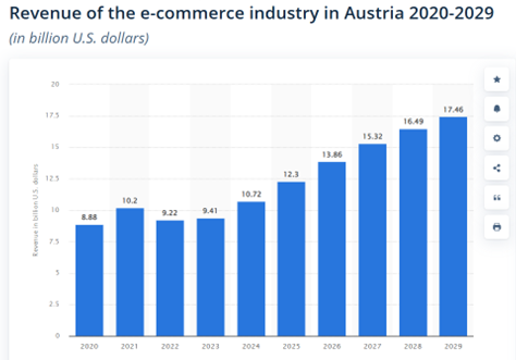 eCommerce in Austria GEL Proximity