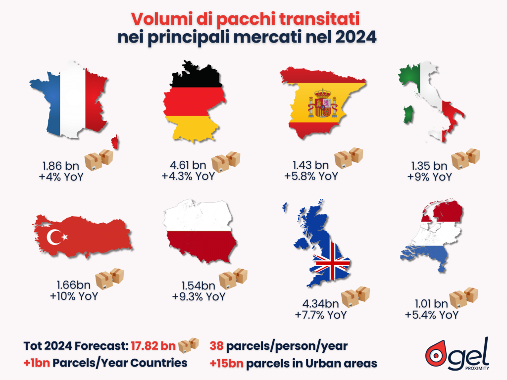 Volume pacchi transitati in Europa eCommerce GEL Proximity